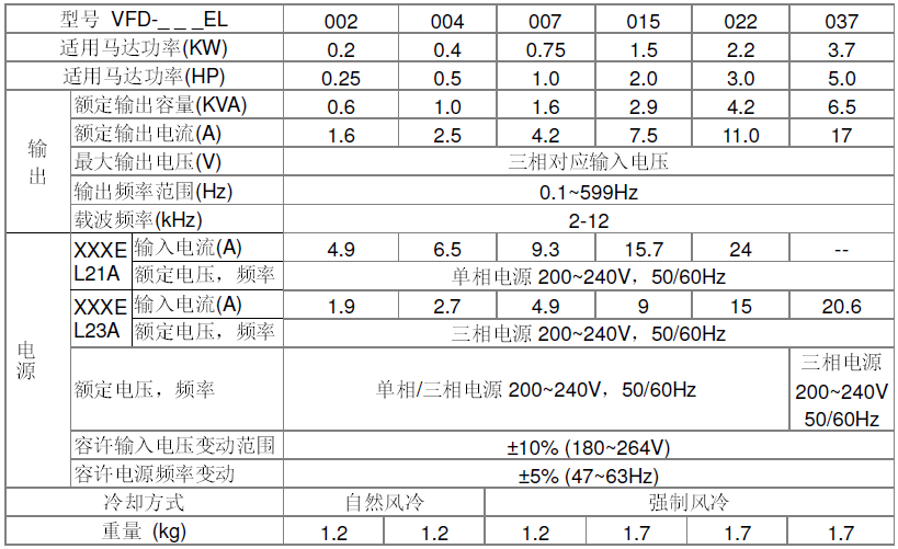 台达小型泛用无感测变频器VFD-EL系列