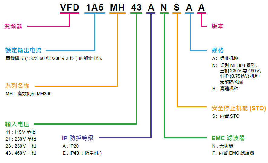 台达变频器MH300系列