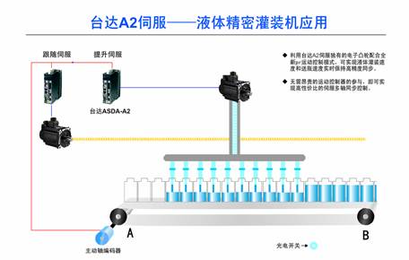 台达A2系列伺服驱动器