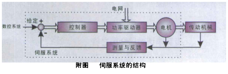 数控机床中的伺服系统研究