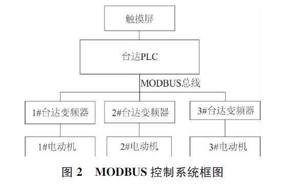 台达PLC 控制多台变频器应用研究