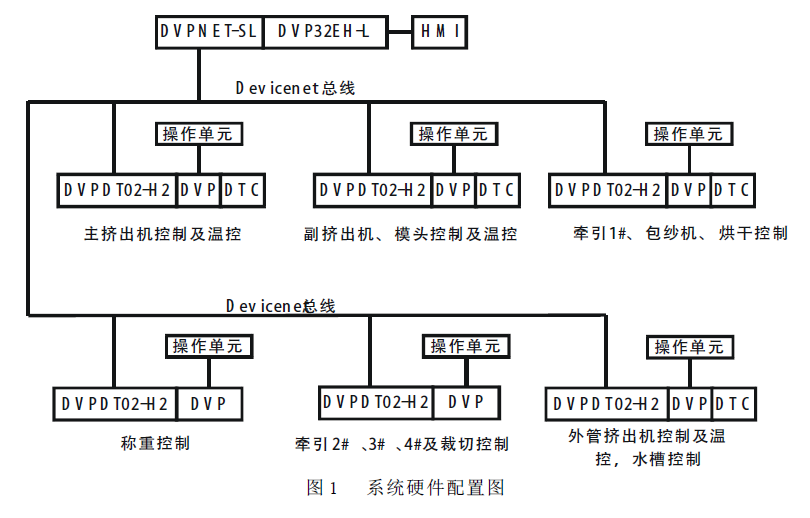 台达PLC 的塑料软管生产线控制系统的设计