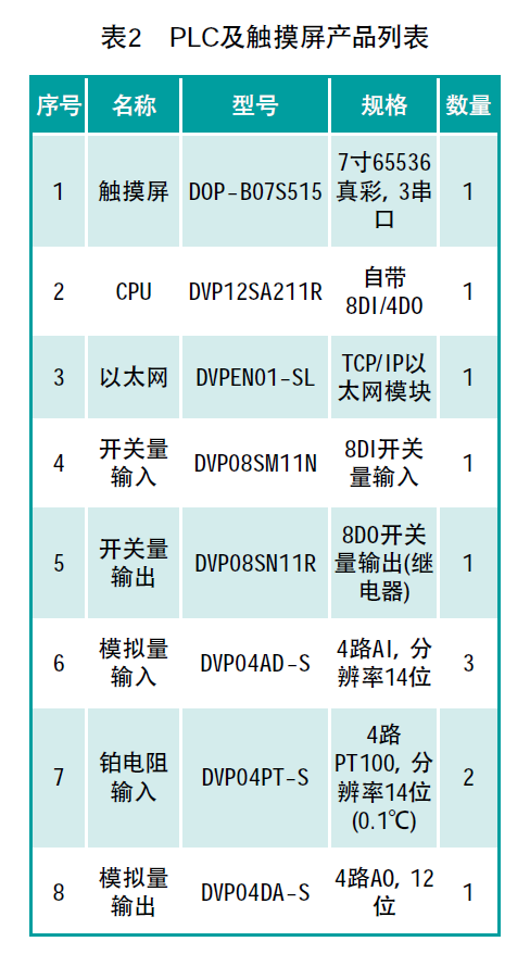 基于台达PLC和HMI的换热站系统设计