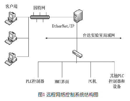 基于台达PLC控制器的远程控制系统设计及应用