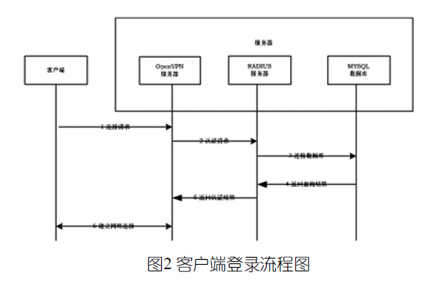 基于台达PLC控制器的远程控制系统设计及应用