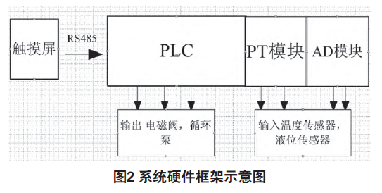 台达PLC在太阳能热水 自动控制系统中的应用