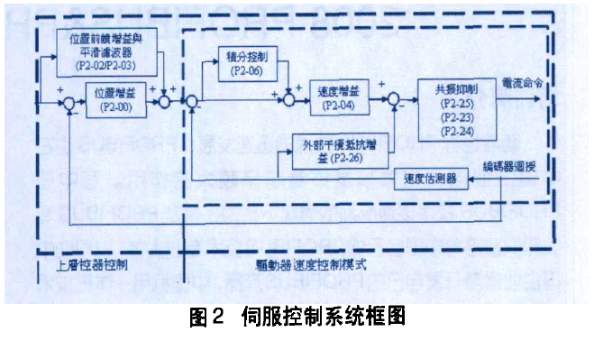 台达伺服系统在机械手上的运动稳定性测试