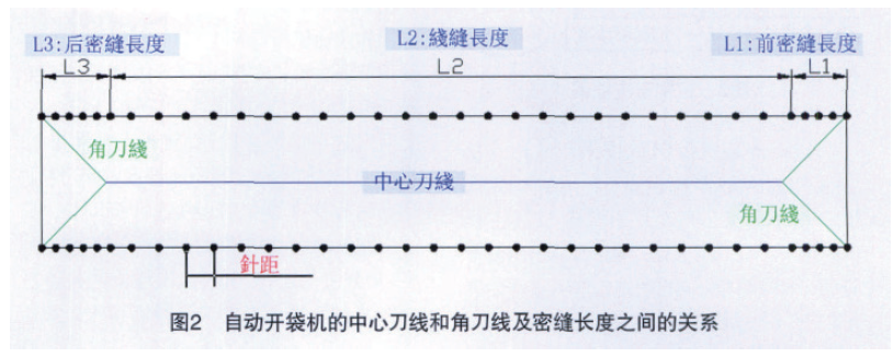 台达机电产品 在自动开袋机上成功应用