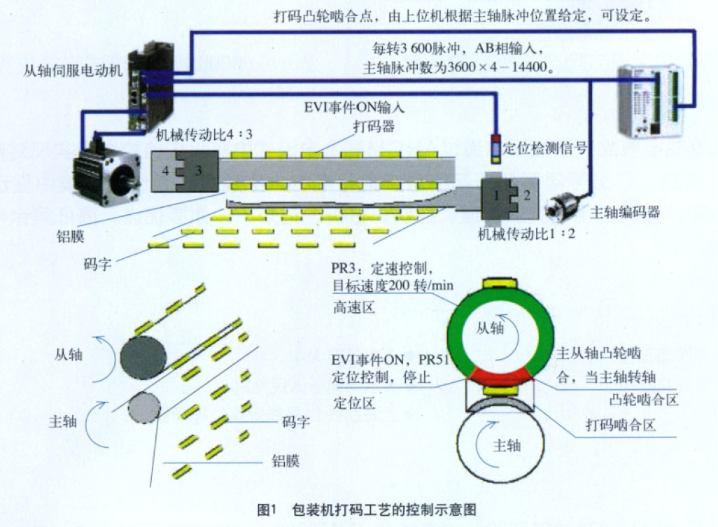 台达A2伺服在包装机打码工艺控制的应用