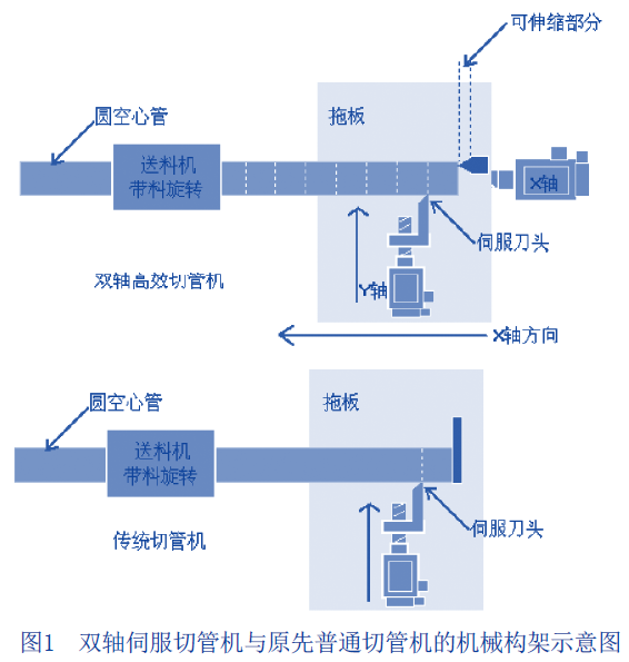 台达机电产品在轴承切管机上的应用