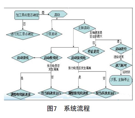 台达10MC运动控制器与A2伺服 在多线切割机上的应用