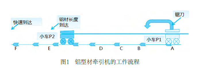 AH500及无线工业以太网在铝型材牵引机上的应用