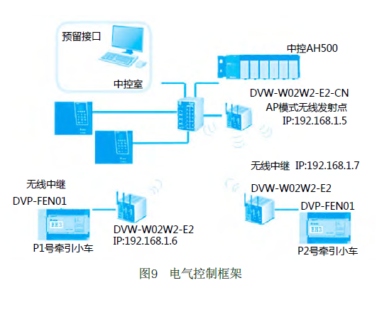 AH500及无线工业以太网在铝型材牵引机上的应用