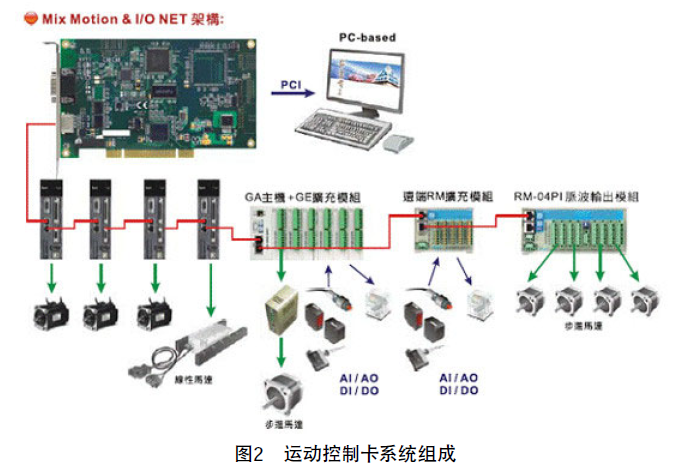 台达运动控制卡在电子行业上的应用