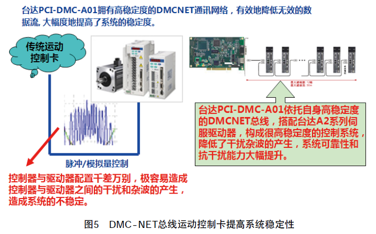 台达运动控制卡在电子行业上的应用