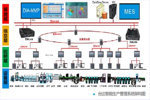 台达智能生产管理架构图