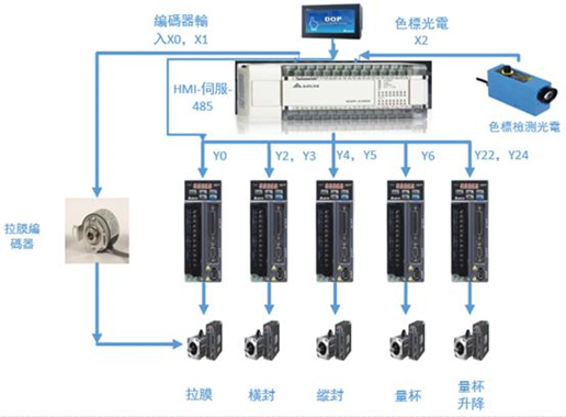 台达智能化解决方案助力立体包装机提升效率和可靠性