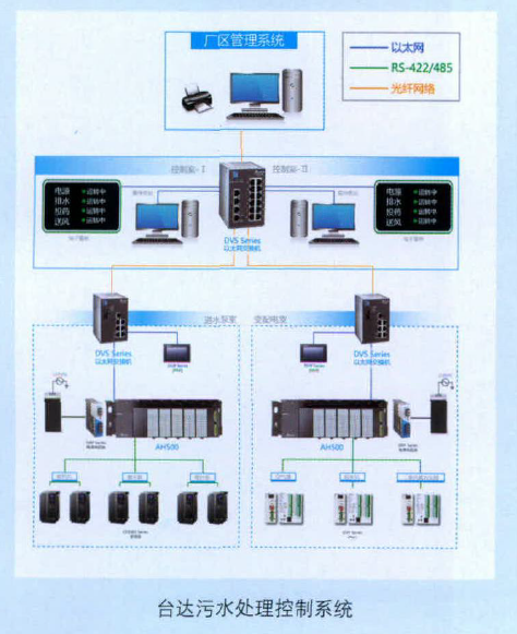 台达AH500系列PLC  行业解决方案精选