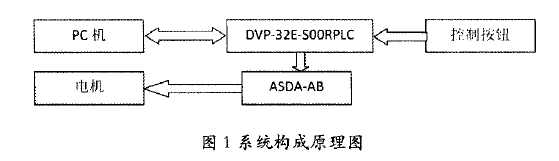 台达DVP系列P LC与变频器在电机自动控制系 统中的应用