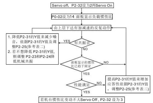 台达伺服系统