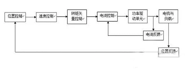 伺服驱动器