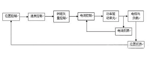 伺服驱动器