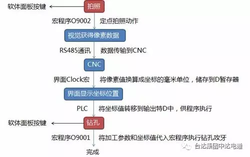 台达CNC控制器