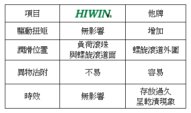 HIWIN上银滚珠丝杠