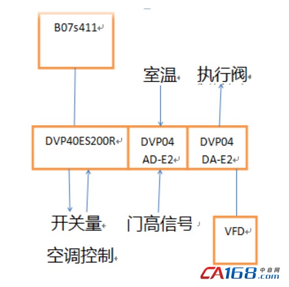 台达plc