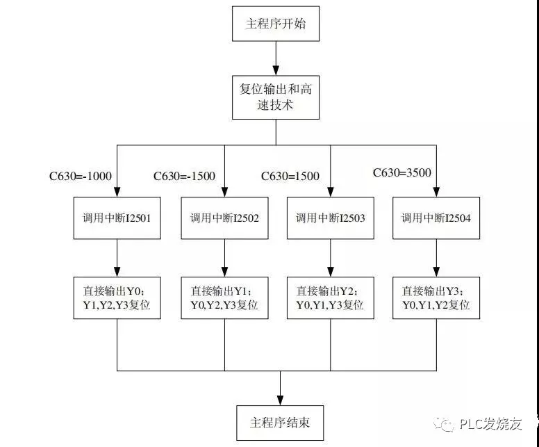 台达PLC