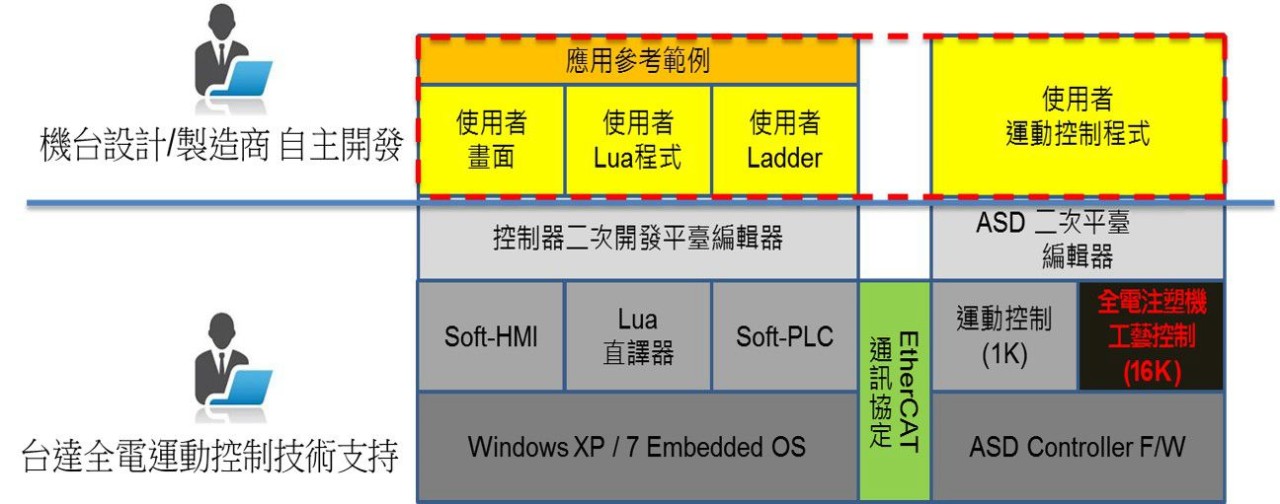 台达伺服马达