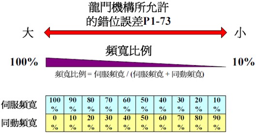 台达A2伺服