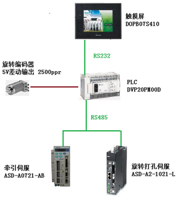 台达A2伺服驱动器