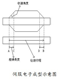 台达B2伺服