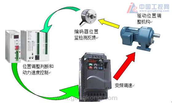 台达变频器