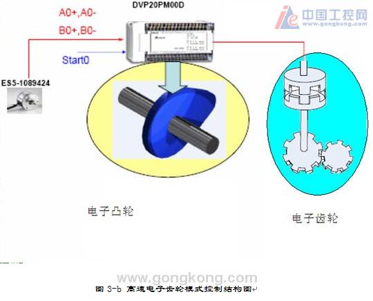 台达20PM运动控制器