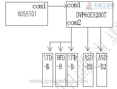 台达B2伺服系统