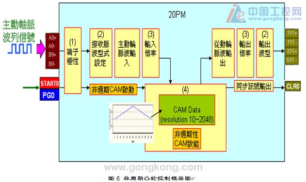 台达运动控制器